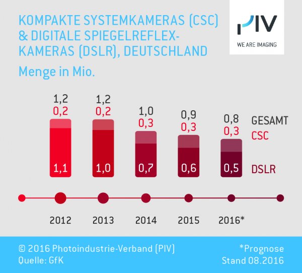 Kompakte Systemkameras (CSC) & Digitale Spiegelreflexkameras (DLSR), Deutschland (Menge in Mio.)