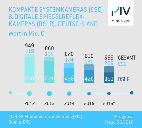 Kompakte Systemkameras (CSC) & Digitale Spiegelreflexkameras (DLSR), Deutschland (Wert in Mio. €)