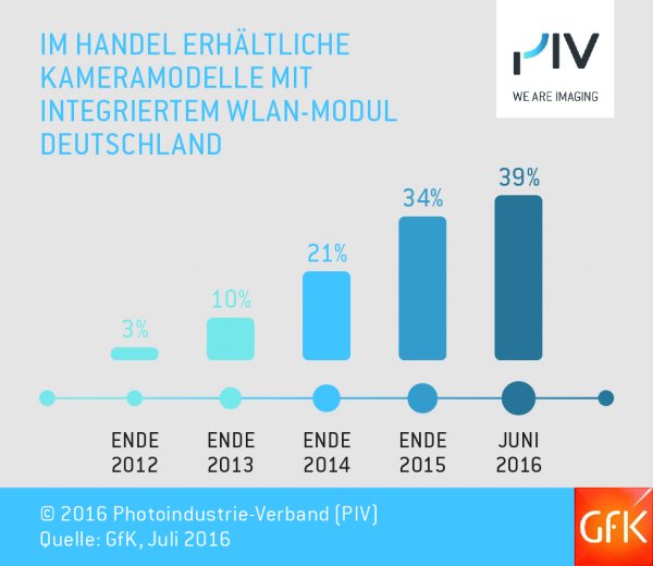 Im Handel erhältliche Kameramodelle mit integriertem Wlan-Modul Deutschland