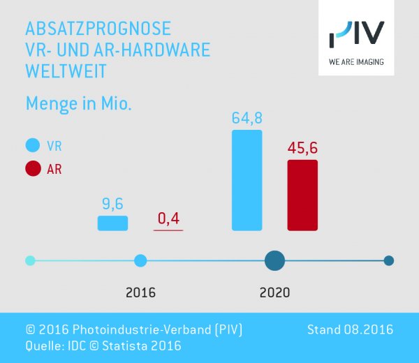Absatzprognose VR- und AR-Hardware weltweit (Menge in Mio.)