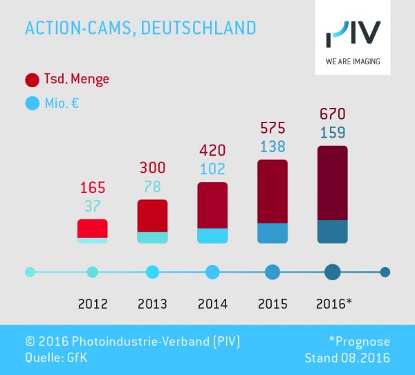 Action-Cams, Deutschland