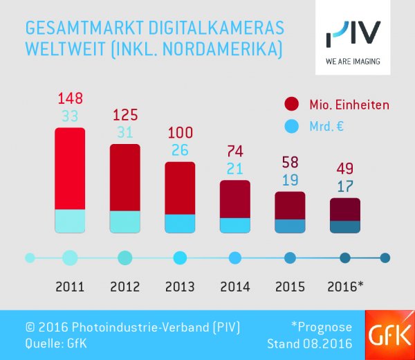Gesamtmarkt Digitalkameras, weltweit (inkl. Nordafrika)