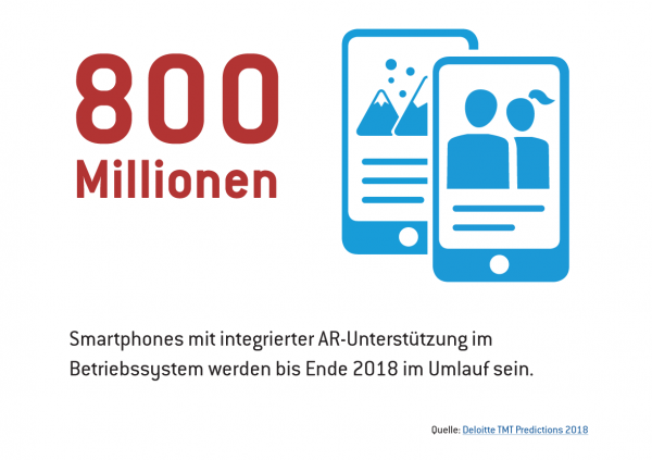 800 Millionen Smartphones mit integrierter AR-Unterstützung im Betriebssystem werden bis Ende 2018 im Umlauf sein.