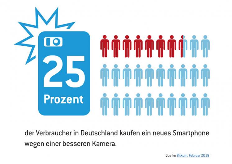 der Verbraucher in Deutschland kaufen ein neues Smartphone wegen einer besseren Kamera