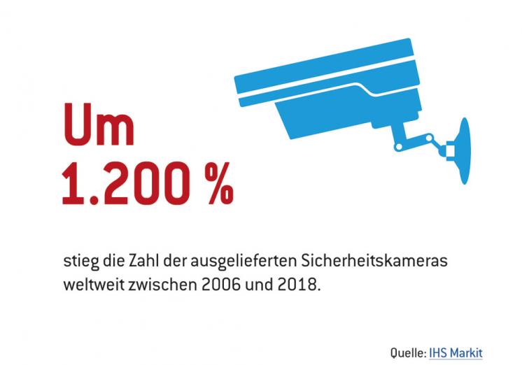 Um 1200 Prozent stieg die Zahl der ausgelieferten Sicherheitskameras weltweit zwischen 2006 und 2018. 