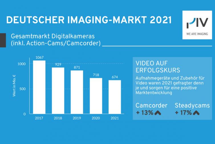 Foto- und Imaging-Markt 2021: Viertes Quartal schmälert Jahresbilanz