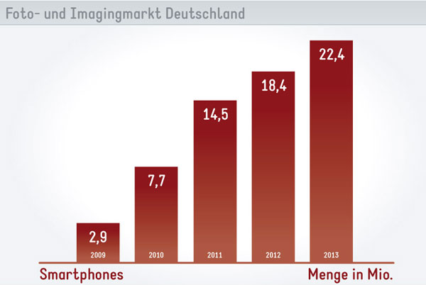 Deutscher Foto- und Imagingmarkt 2013